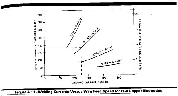 Welding Voltage And Current Chart