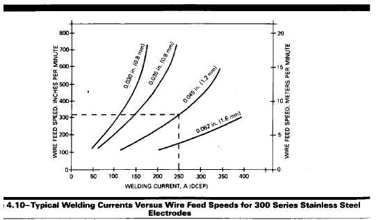Wire Feed Speed Chart