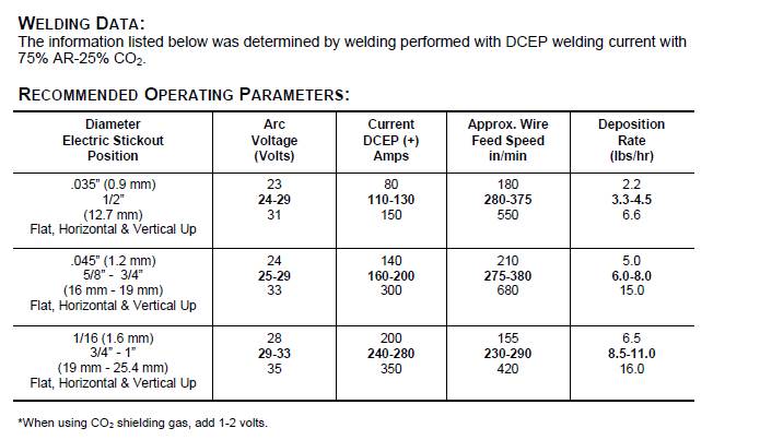 Co2 Welding Parameters Chart