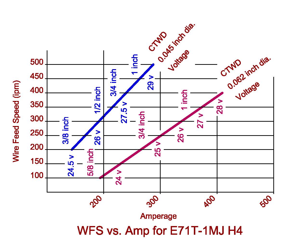Flux Core Welding Amperage Chart