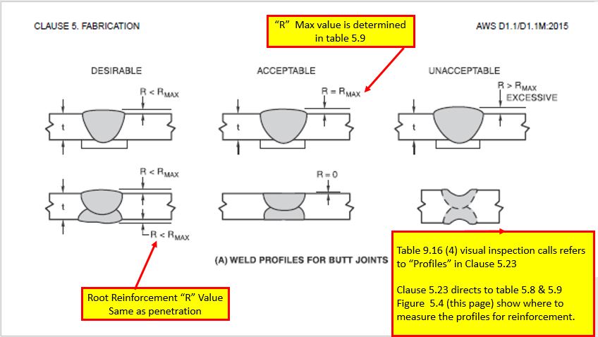 Excess Root Penetration