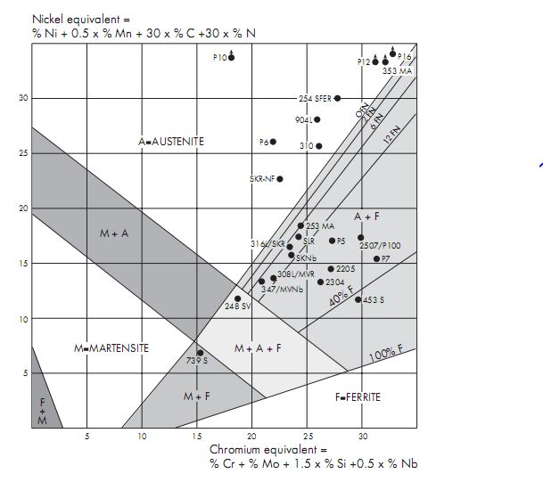 Aws Filler Metal Comparison Charts: A Visual Reference of Charts ...