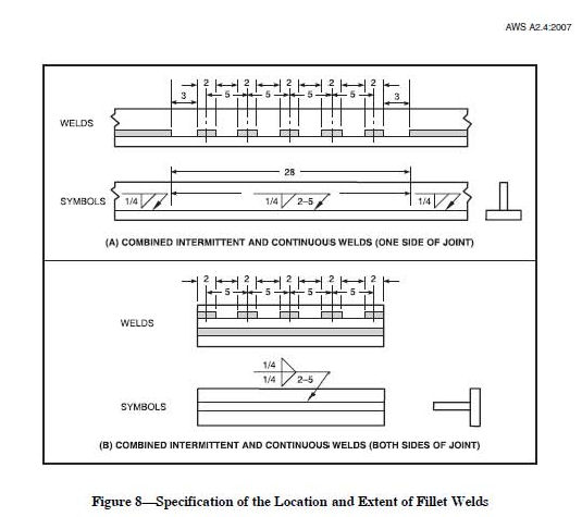 Can we use all-around Symbol on Intermittent welds?