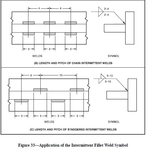 Intermittent weld symbol